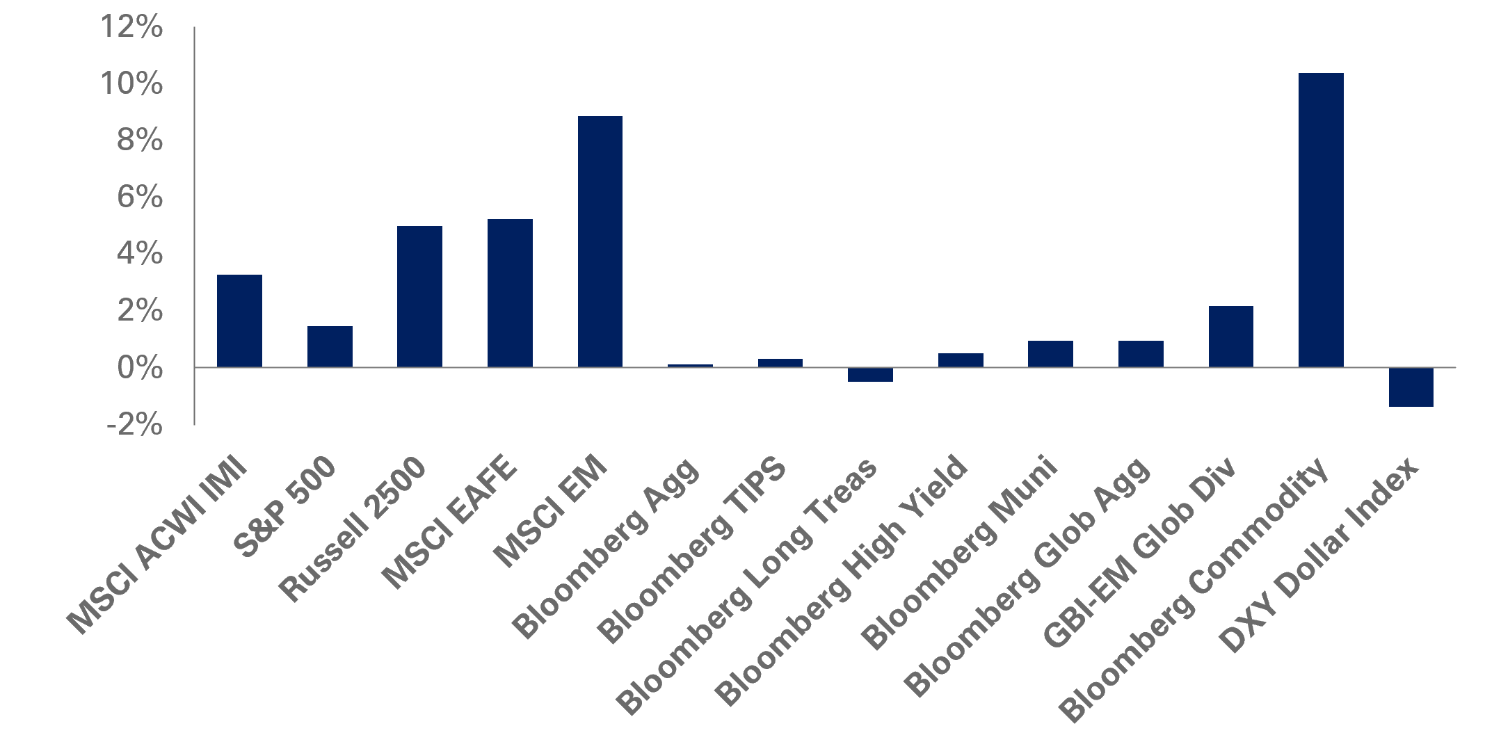 January 2026 monthly returns chart
