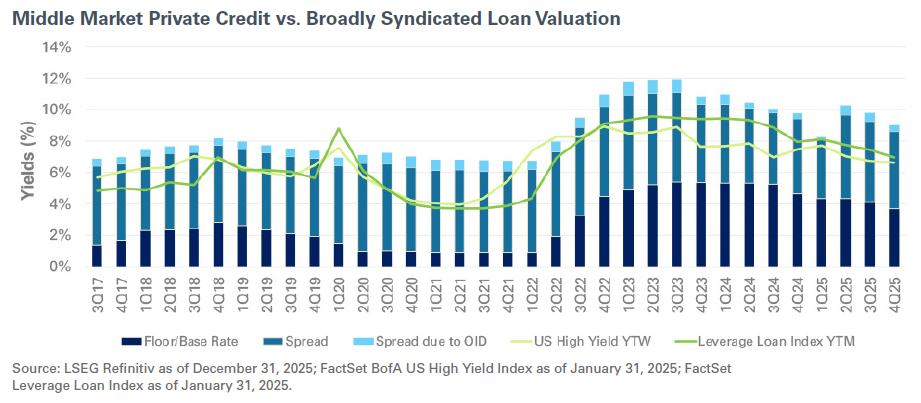 graph of Middle Market Private Credit vs Broadly Syndicated Loan Valuation