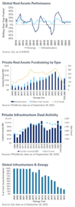 Q4 2025 REAL ASSETS Charts