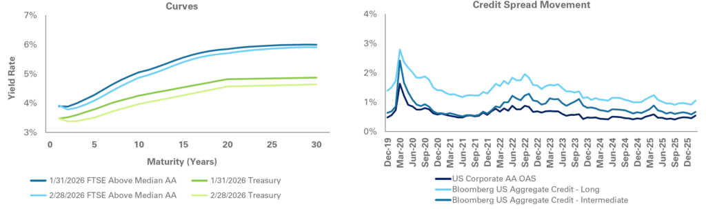 Feb 2026 Rate Movement Graphs