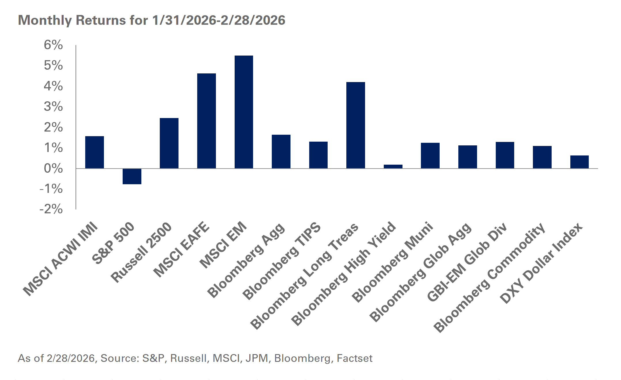 Monthly returns for 1/31/26-2/28/26