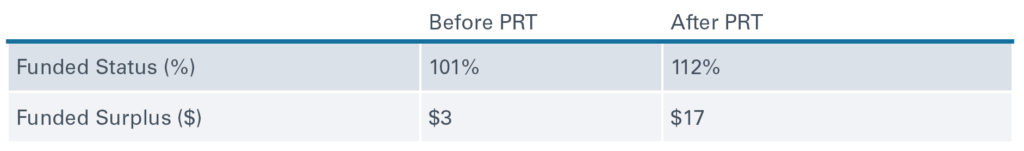 Art of Terminating a Corporate Pension Plan Pt 2_Outcome Chart