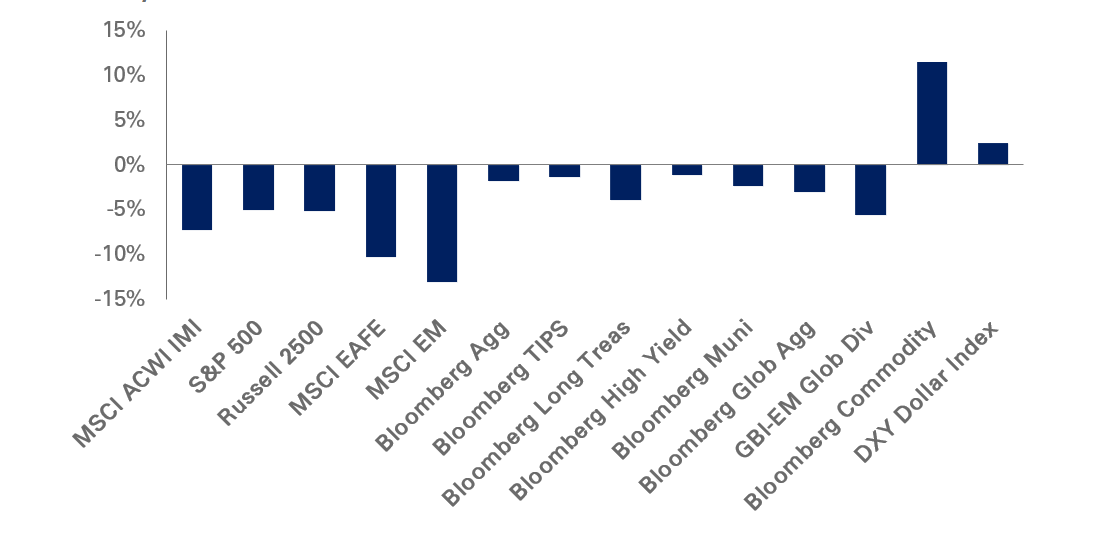 Monthly Returns for 2/28/2026 - 3/31/2026 chart