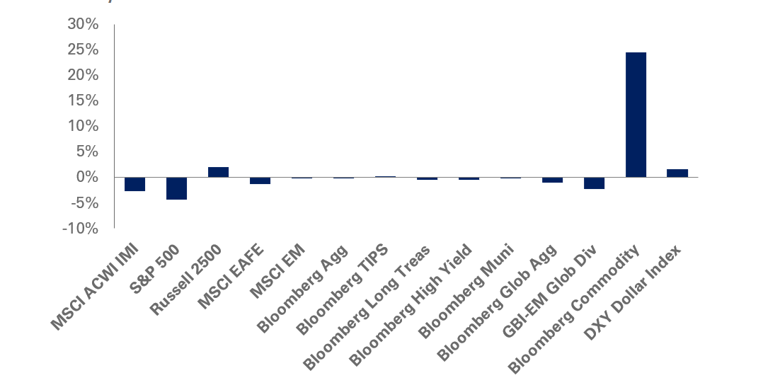 Q1 2026 Quarterly Returns Chart