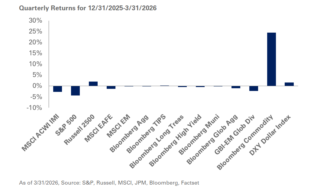 Q1 2026 Quarterly Returns Chart