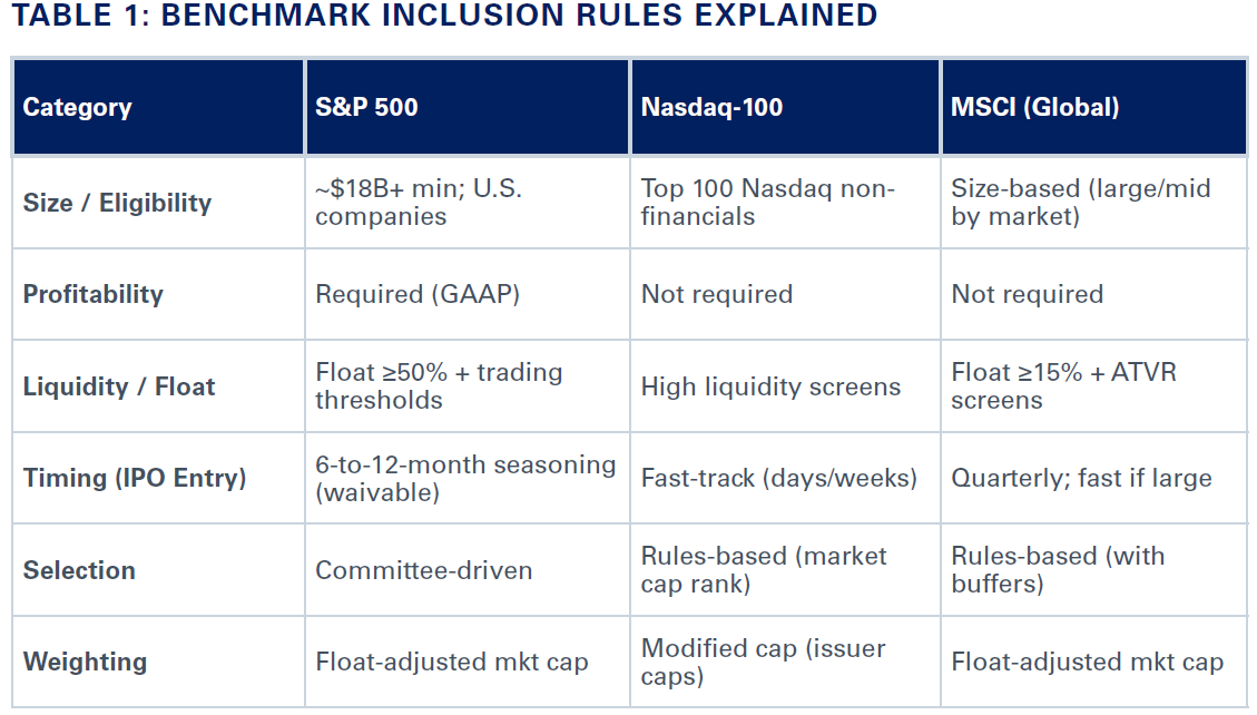 Chart of benchmark inclusion rules explained