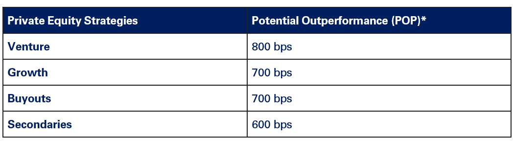 Private Equity and Potential Outperformance Chart
