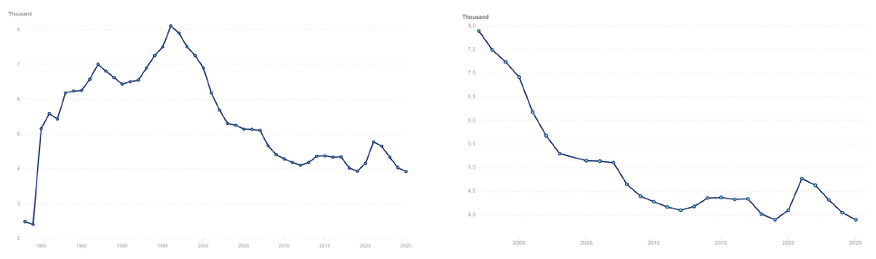 Two graphs side by side, showing incline and decline over years by the thousands