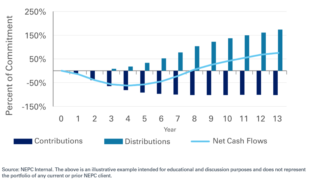 Graph showing percent of commitment with contributions, distributions and net cash flows