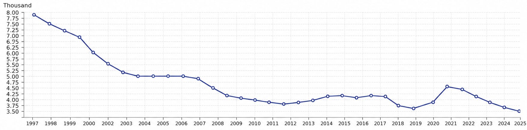 Graph showing data declining from 1997-2025