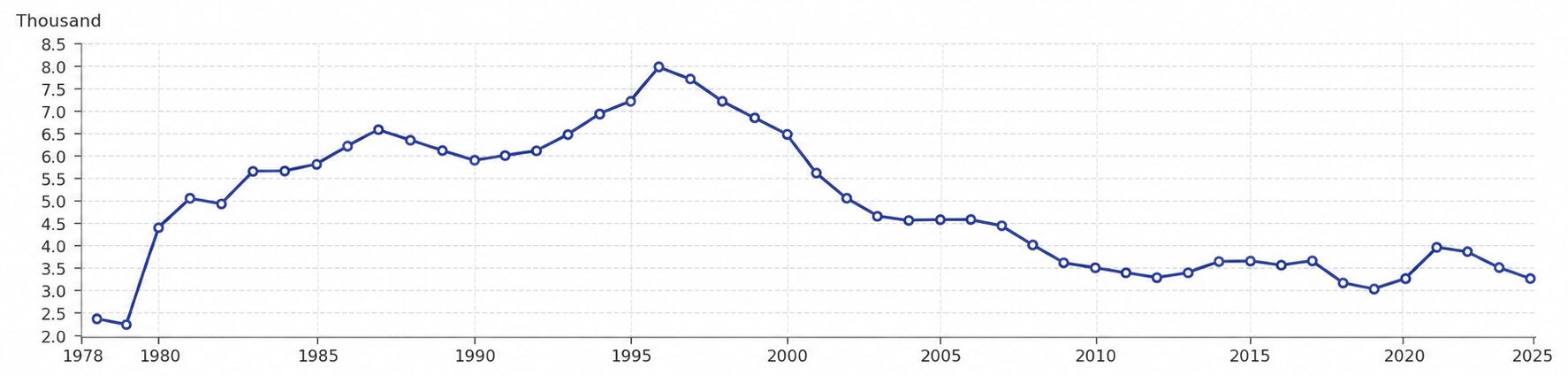 Line graph showing data from 1978-2025
