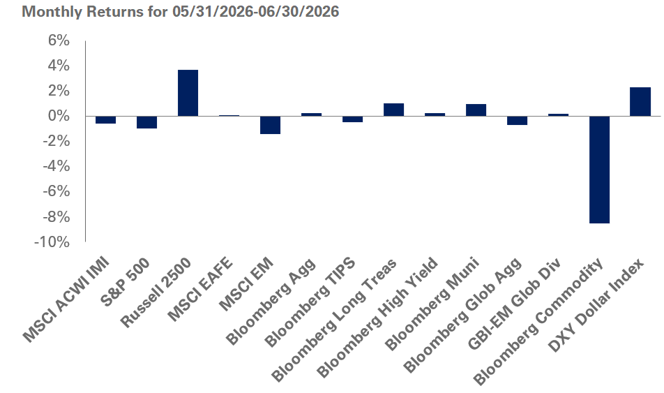 June Monthly Returns Chart
