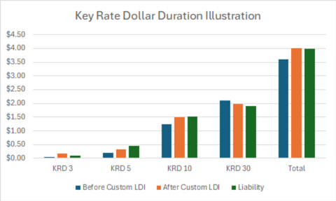 graph of key rate dollar duration illustration