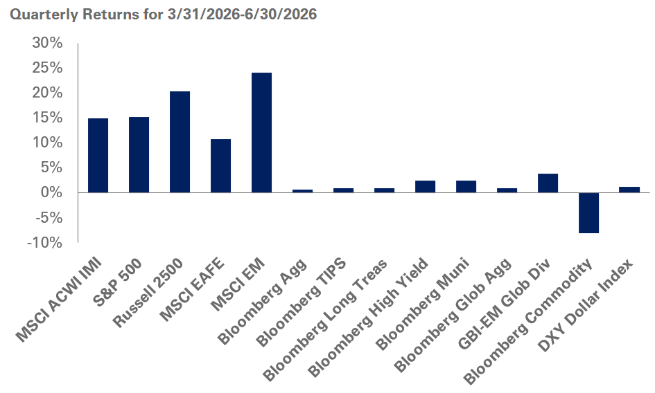 Quarterly Returns Chart 3/31/26-6/30/26
