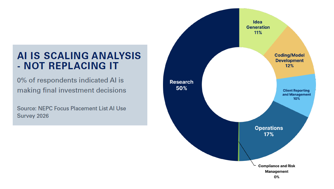 Graph show AI scaling analysis, 0% of respondents indicated AI is making final investment decisions