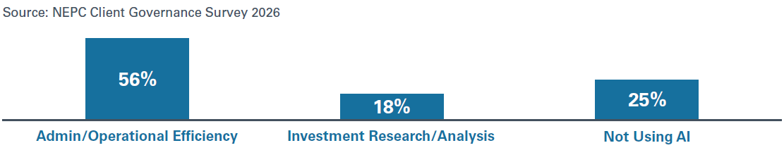 Bar Graph showing "admin/operational efficiency", "Investment research analysis", and "not using AI"