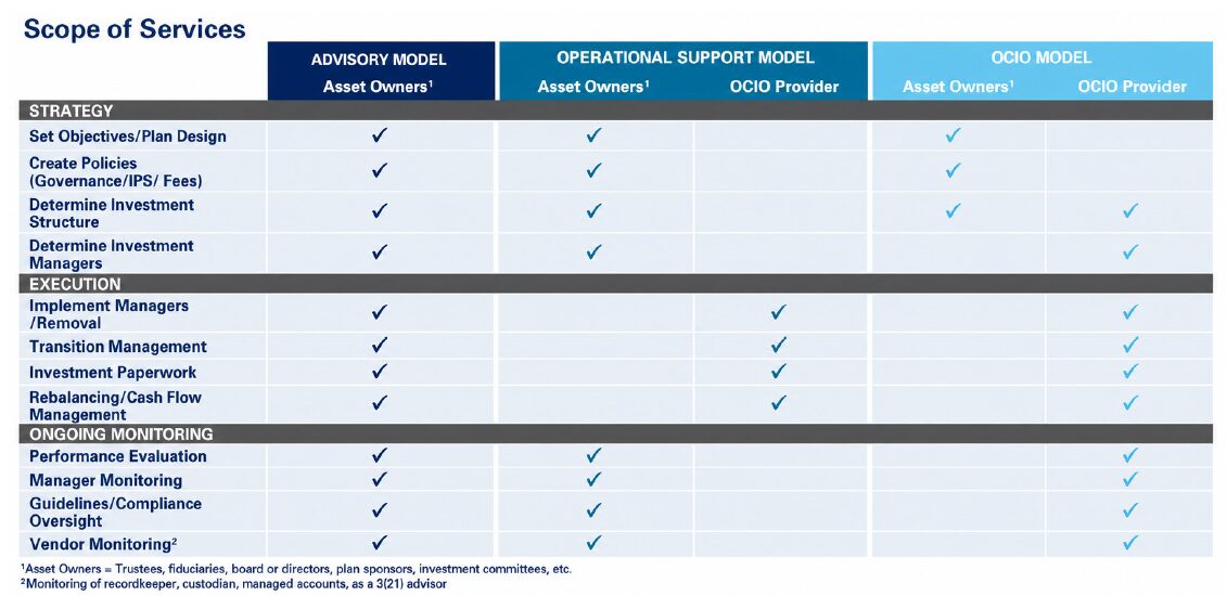 table including scope of different services