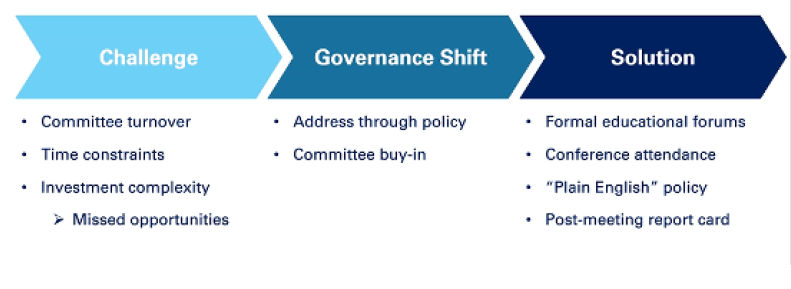 Arrows showing challenge, governance shift, solution