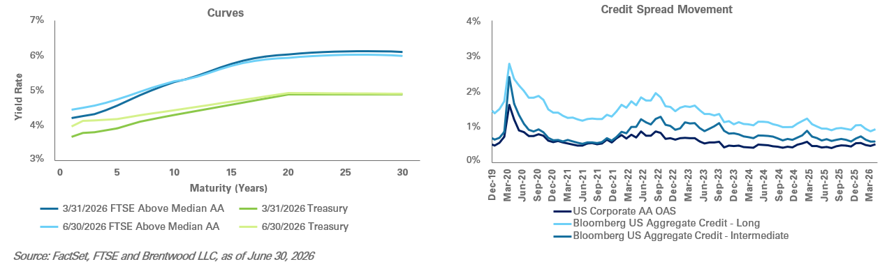 graph of rate movement showing yield rate and credit spread movement