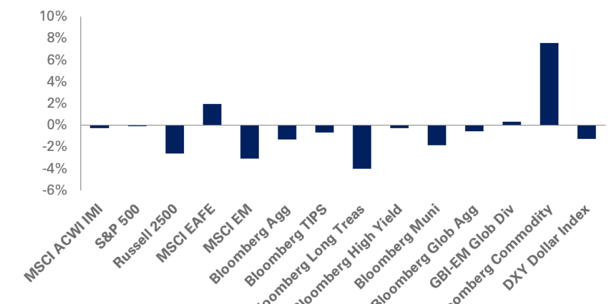 July Monthly Returns chart