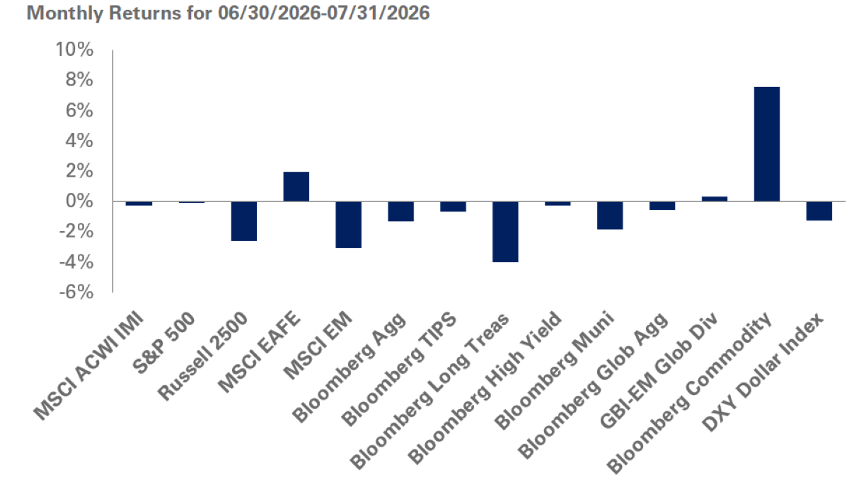 July Monthly Returns chart