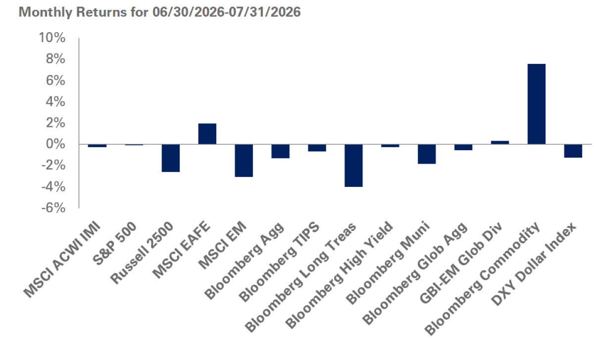 July Monthly Returns chart