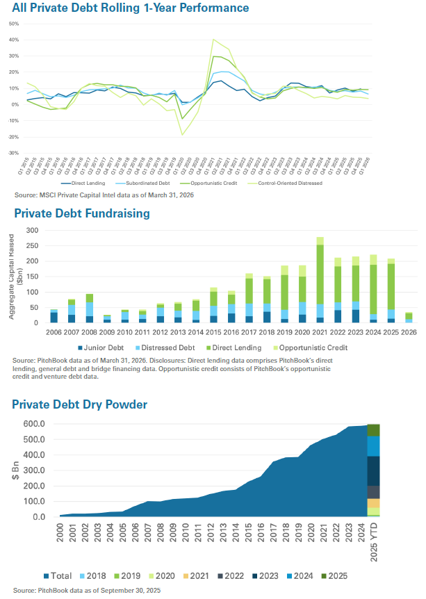 Private Credit graphs showing performance, fundraising and dry powder