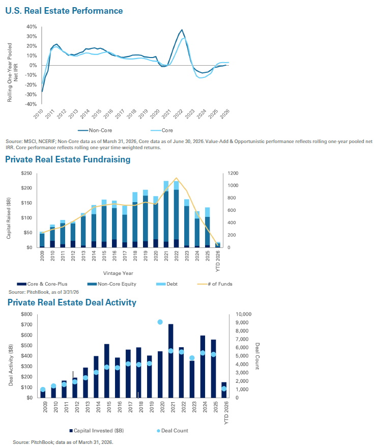graphs of real estate performance, fundraising, and deal activity