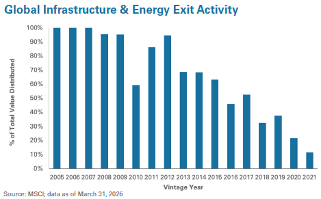Graph of global infrastructure and energy exit activity