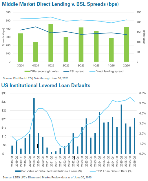 two graphs showing middle market direct landing and US institutional loan defauls