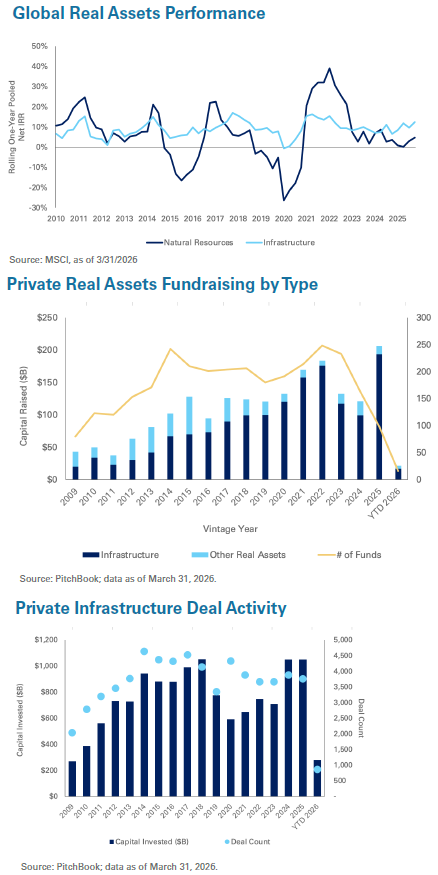 Real Assets performance, fundraising, and deal activity graphs