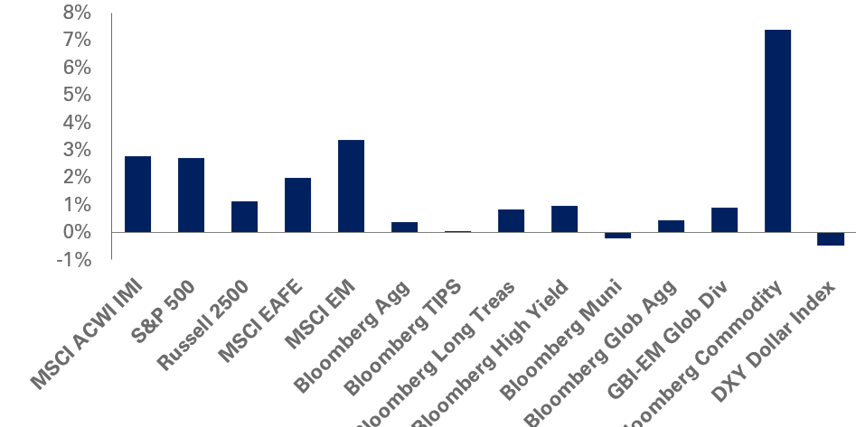 Monthly Return Charts