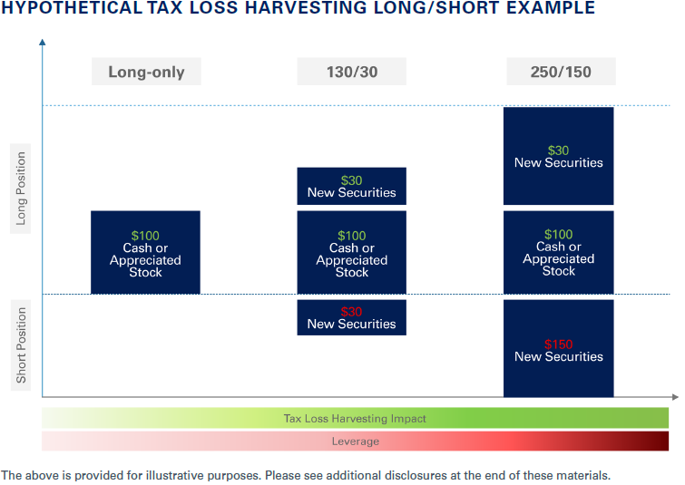 HYPOTHETICAL TAX LOSS HARVESTING LONG/SHORT EXAMPLE