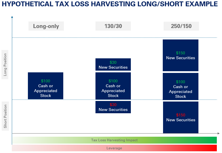 Hypothetical Tax Loss Harvesting Example