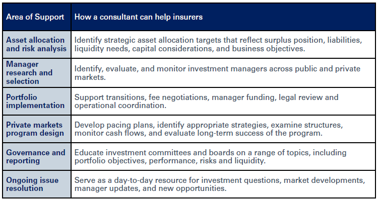 table showing area of support versus how a consultant can help insurers
