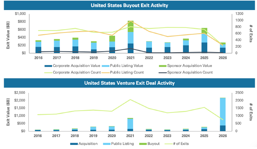 U.S. buyout and exit activity graphs
