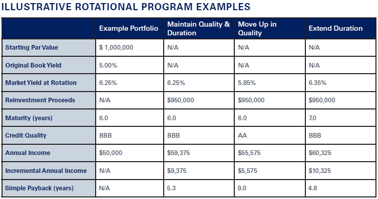 illustrative rotational program examples