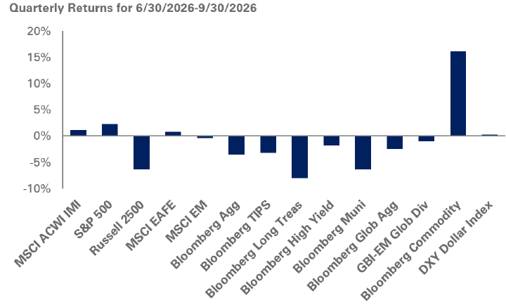 Quarterly Returns Chart